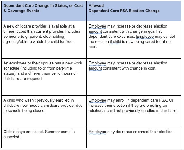 dependent care fsa coverage